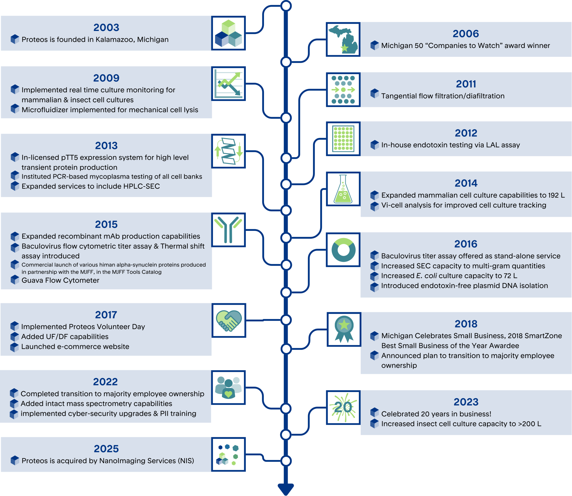 Colorful infographic timeline depicting customized CRO services including protein production, protein expression, protein purification from Proteos | US-based recombinant protein production CRO